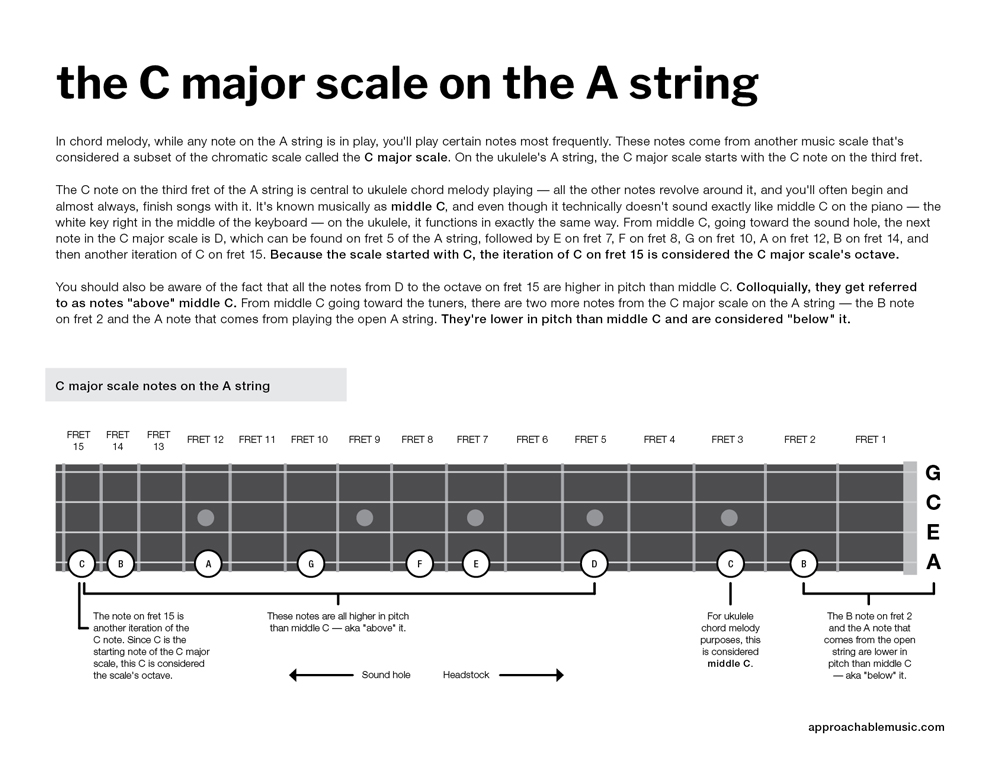 Ukulele Chord Melody PDF preview 4