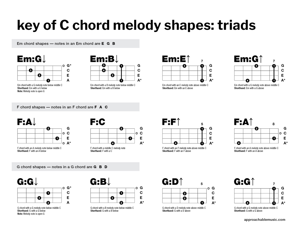 Ukulele Chord Melody PDF preview 8